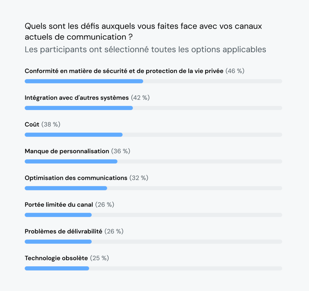 Le graphique montre que 46&nbsp;% des responsables des soins de santé considèrent la sécurité et la confidentialité comme un problème de communication.