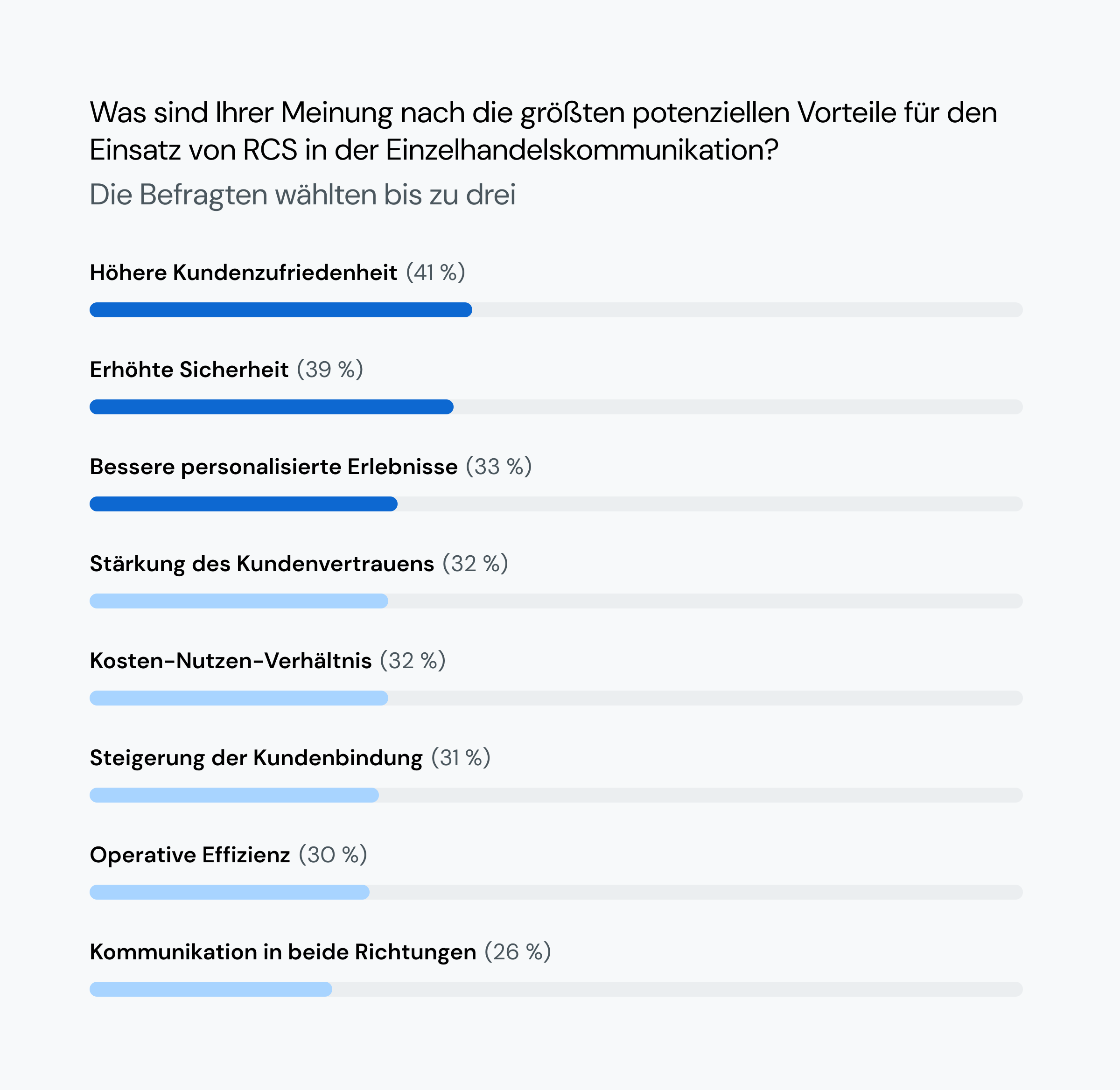 Das Balkendiagramm zeigt, was die Befragten für die größten Vorteile des Einsatzes von RCS im Einzelhandel halten, wobei verbesserte Kundenzufriedenheit, Sicherheit und personalisierte Erlebnisse die ersten drei Plätze belegen.