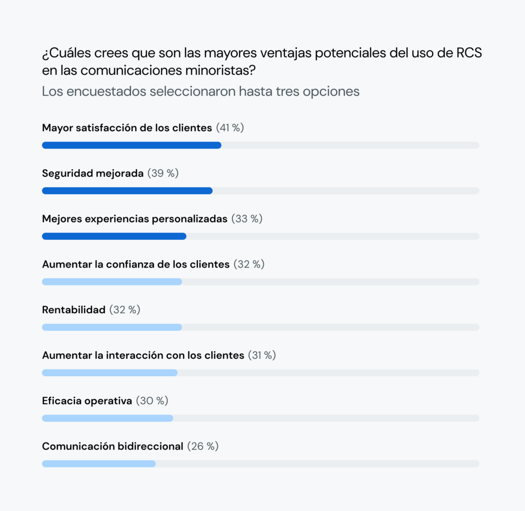 El gráfico de barras muestra cuáles creen los encuestados que son los mayores beneficios de utilizar RCS en el comercio minorista, con la mejora de la satisfacción del cliente, la seguridad y las experiencias personalizadas entre los tres primeros puestos.