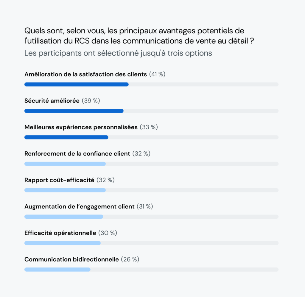 Le diagramme à barres montre ce que les personnes interrogées pensent être les plus grands avantages de l'utilisation du RCS dans la vente au détail, avec l'amélioration de la satisfaction des clients, la sécurité et les expériences personnalisées qui arrivent dans le trio de tête.