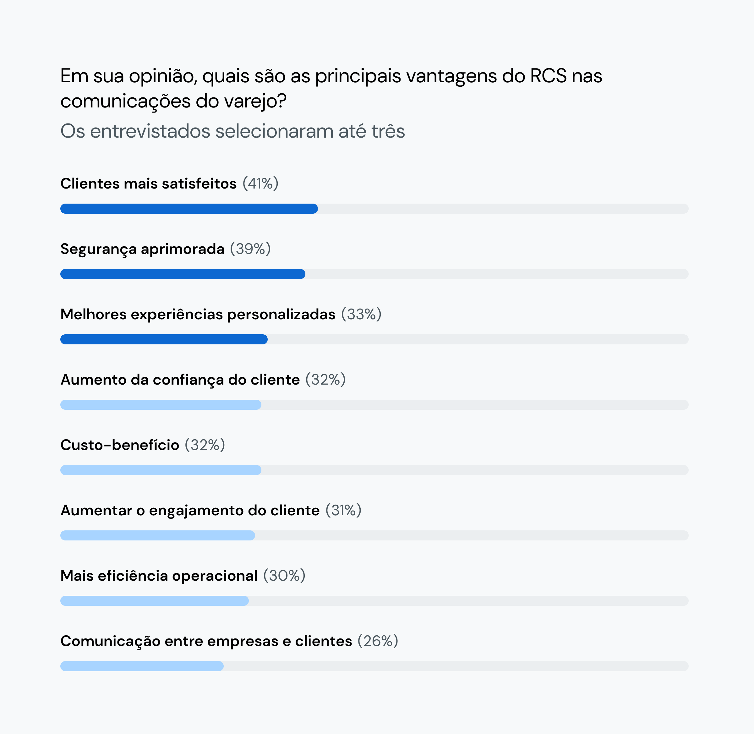O gráfico de barras mostra o que os entrevistados acreditam ser os maiores benefícios do uso de RCS no varejo, com maior satisfação do cliente, segurança e experiências personalizadas entre os três primeiros.