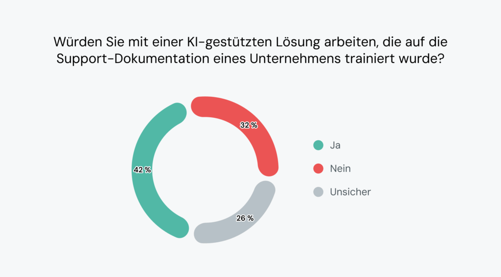 Das Tortendiagramm zeigt, dass 42&nbsp;% der Verbraucher KI-Chatbots für den Support nutzen würden. 32&nbsp;% würden dies nicht. 26&nbsp;% sind sich unsicher.