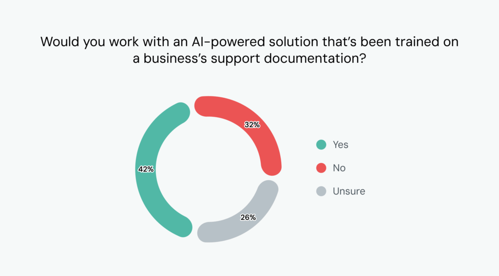 Pie chart shows 42% of consumers would us AI chatbots for support. 32% would not. 26% unsure.