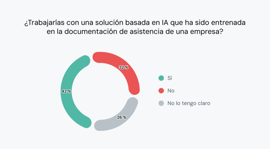 El gráfico circular muestra que el 42&nbsp;% de los consumidores utilizarían chatbots de IA para obtener ayuda. Un 32&nbsp;% no lo haría. Un 26&nbsp;% no está seguro.