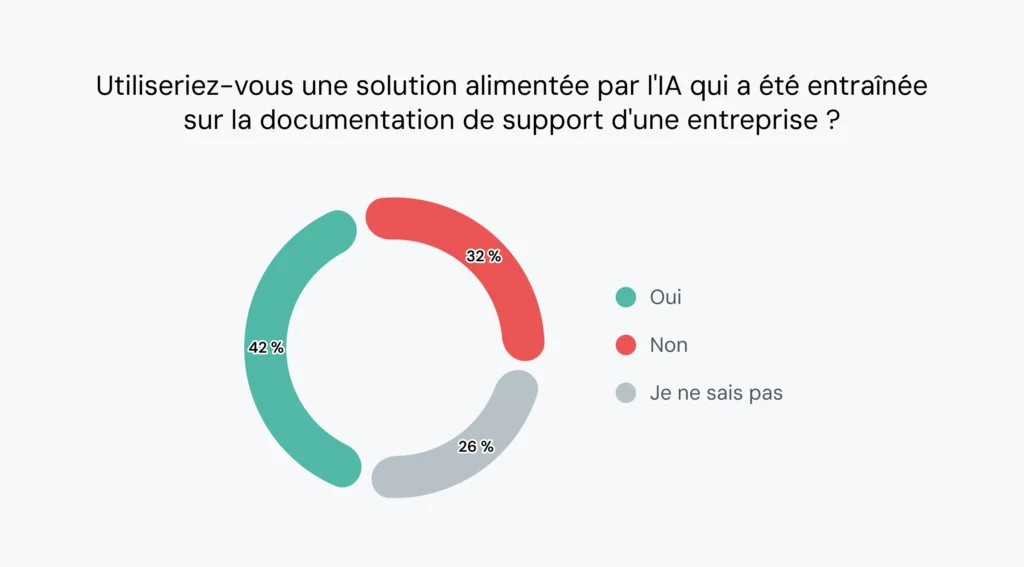 Le graphique montre que 42&nbsp;% des consommateurs utiliseraient des chatbots d'IA pour obtenir de l'aide. 32&nbsp;% ne les utiliseraient pas. 26&nbsp;% ne sont pas sûrs.
