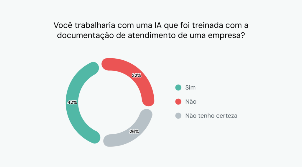 O gráfico de pizza mostra que 42% dos consumidores usariam chatbots com IA para suporte. 32% não. 26% não tem certeza.