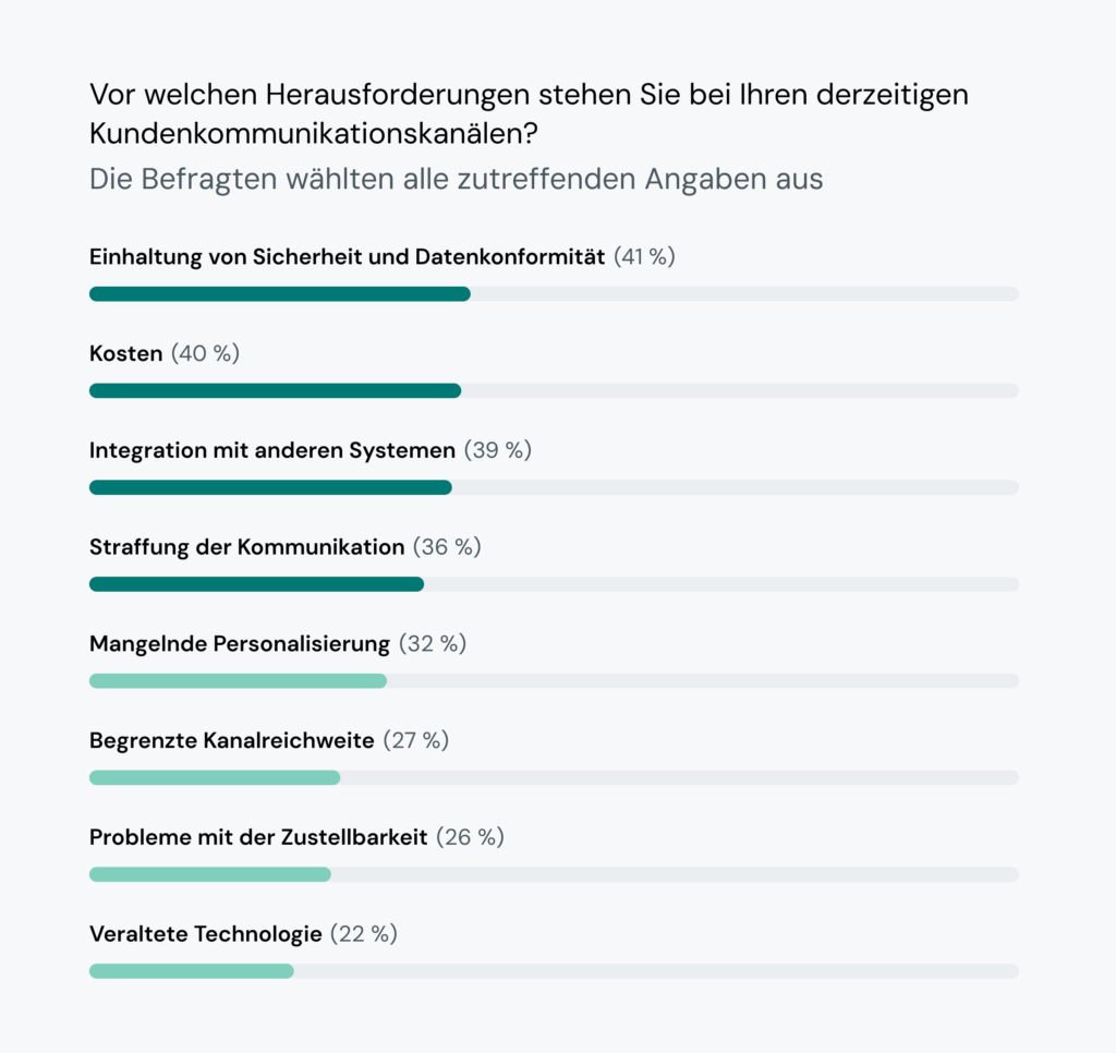 Das Diagramm zeigt, dass rund 40&nbsp;% der Technologieunternehmen Probleme mit der Sicherheit, den Kosten und der Integration der Kommunikation haben.