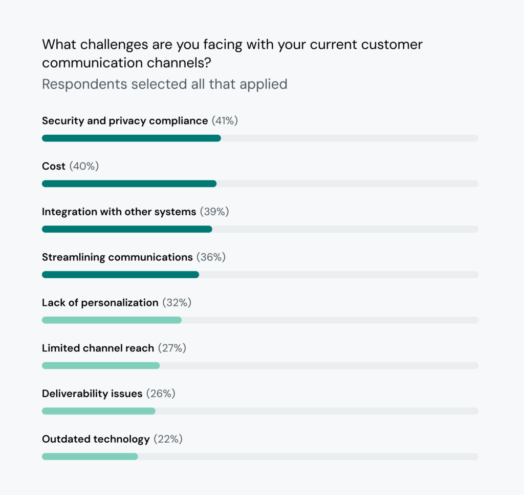 Chart shows around 40% of technology organizations are challenged by security, cost, and integration of communication.