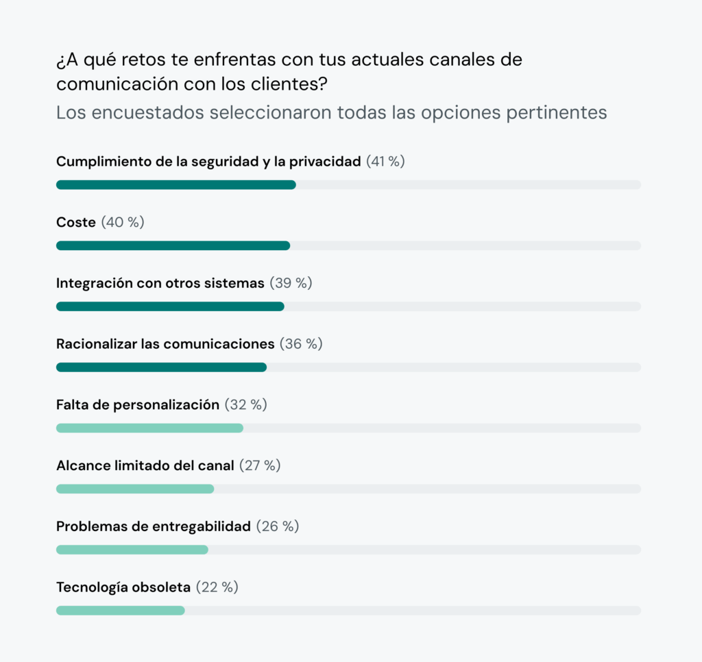 El gráfico muestra que alrededor del 40&nbsp;% de las organizaciones tecnológicas se enfrentan al reto de la seguridad, el coste y la integración de la comunicación.