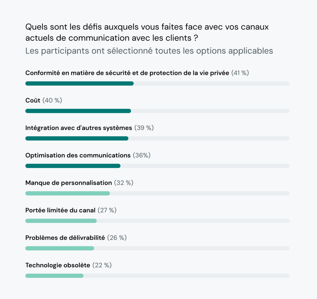 Le graphique montre qu'environ 40&nbsp;% des organisations technologiques sont confrontées à des problèmes de sécurité, de coût et d'intégration de la communication.