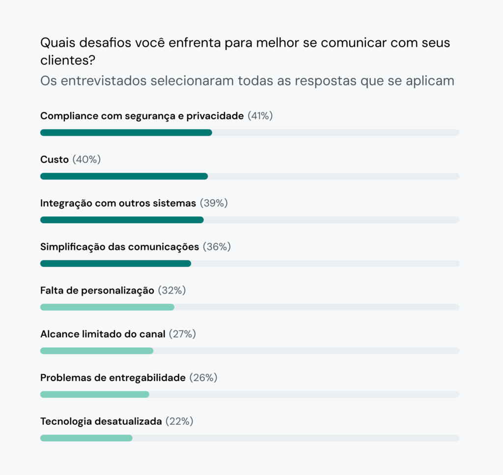 O gráfico mostra que cerca de 40% das empresas de tecnologia enfrentam desafios de segurança, custo e integração da comunicação.