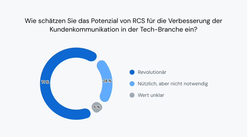 Das Donut-Diagramm zeigt, dass 71&nbsp;% der Tech-Führungskräfte glauben, dass RCS die Kommunikation verändern wird.