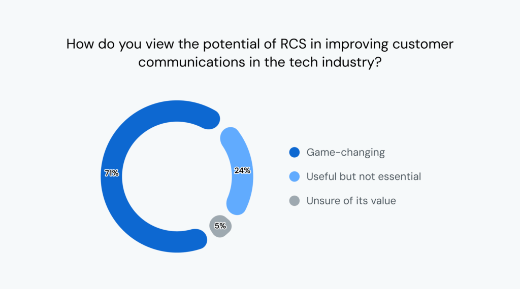 Donut chart shows 71% of tech leaders think RCS is game changing for communications.