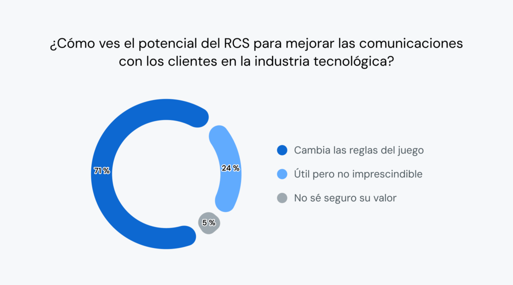 El gráfico de donut muestra que el 71&nbsp;% de los líderes tecnológicos piensa que RCS cambiará las reglas del juego de las comunicaciones.