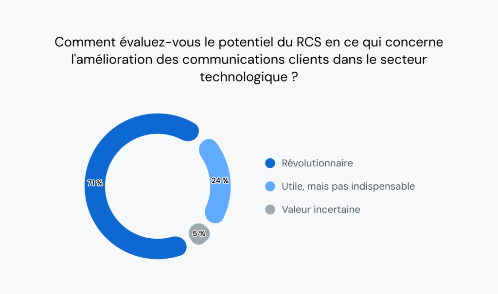 Le graphique en anneau montre que 71&nbsp;% des chefs d'entreprises technologiques pensent que le RCS va changer la donne pour les communications.