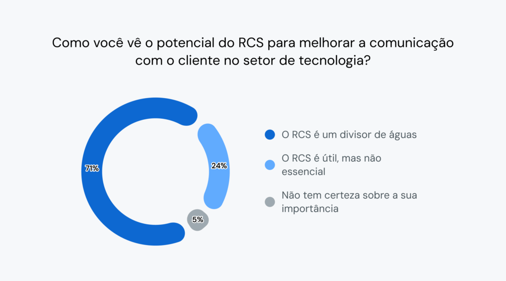 O gráfico de rosca mostra que 71% dos líderes de tecnologia acham que o RCS está mudando o jogo das comunicações.