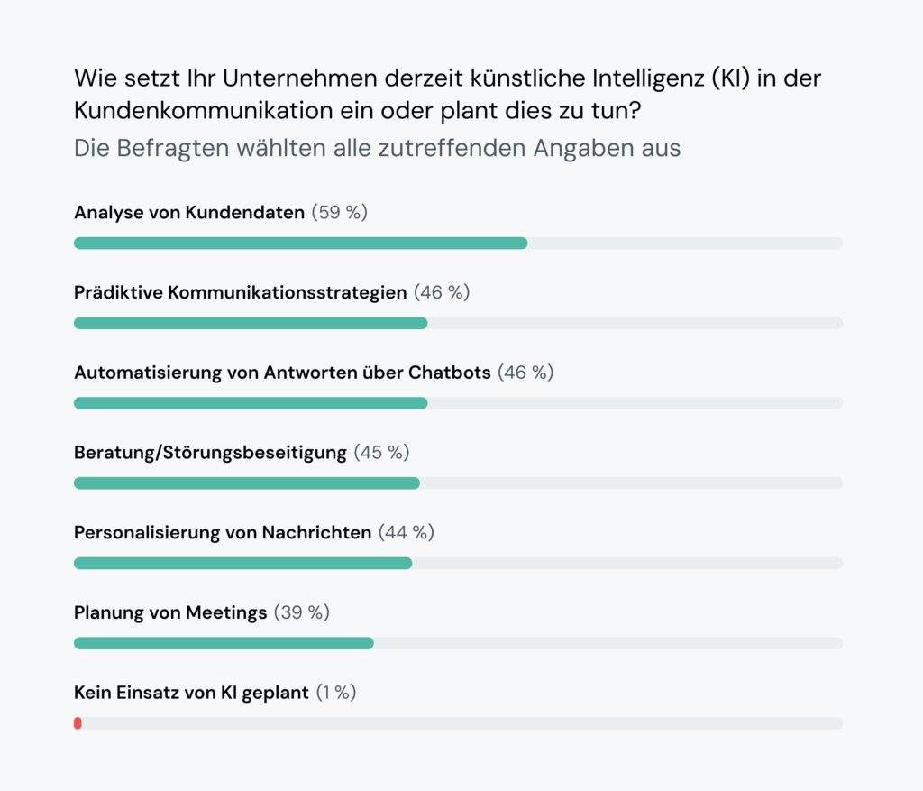 Das Balkendiagramm zeigt, dass die Datenanalyse (59&nbsp;%) und die vorausschauende Kommunikation (46&nbsp;%) die wichtigsten Anwendungen für KI in technischen Strategien sind.