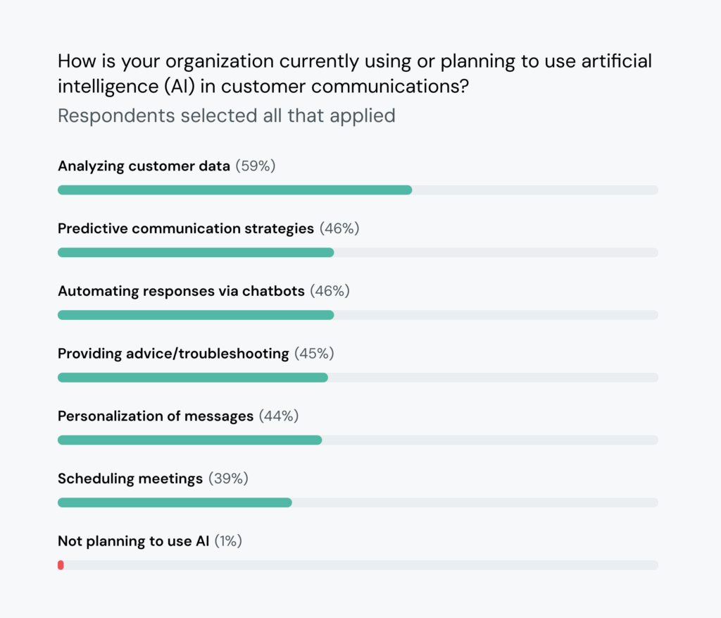Bar chart shows data analysis (59%) and predictive communication (46%) are top uses for AI in tech strategies.
