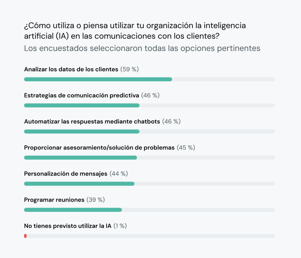 El gráfico de barras muestra que el análisis de datos (59&nbsp;%) y la comunicación predictiva (46&nbsp;%) son los principales usos de la IA en las estrategias tecnológicas.