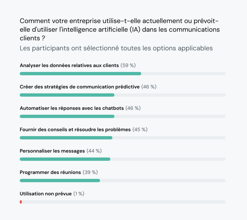Le diagramme à barres montre que l'analyse des données (59&nbsp;%) et la communication prédictive (46&nbsp;%) sont les principales utilisations de l'IA dans les stratégies du secteur technologique.
