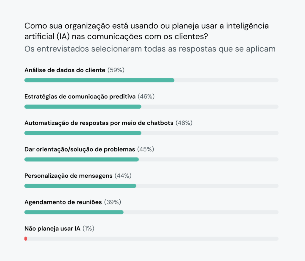 O gráfico de barras mostra que a análise de dados (59%) e a comunicação preditiva (46%) são os principais usos da IA em estratégias de tecnologia.
