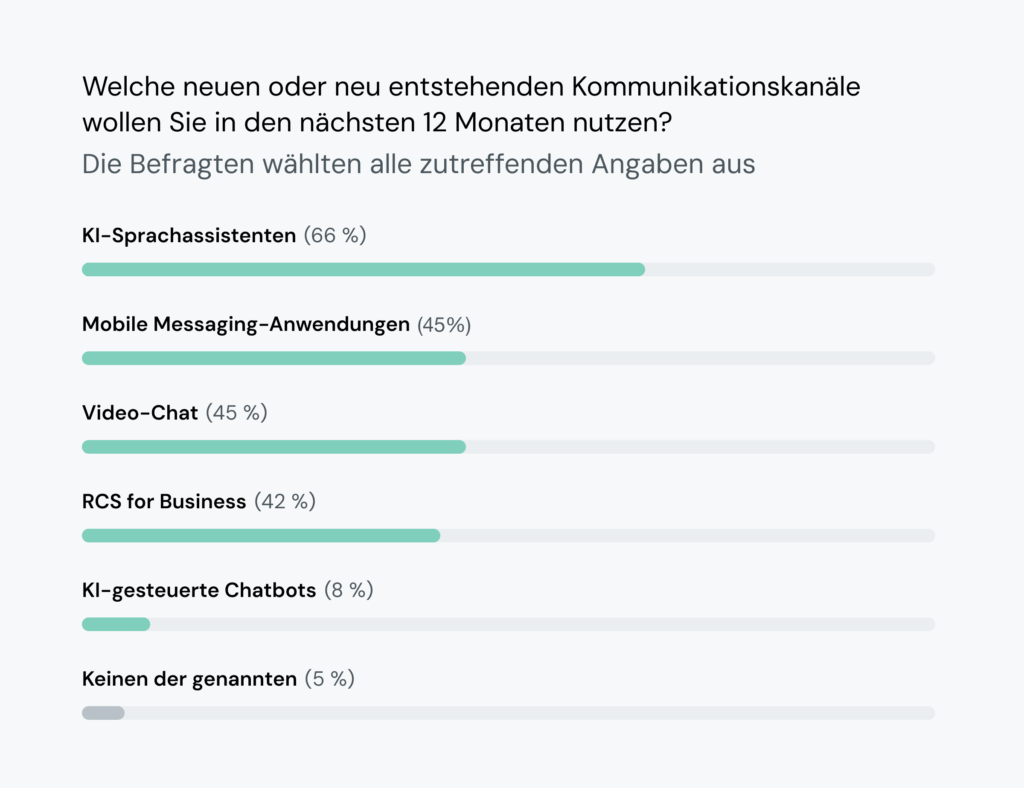 Das Balkendiagramm zeigt, dass 66&nbsp;% der Tech-Führungskräfte in KI-Sprachroboter investieren werden, während 45&nbsp;% in diesem Jahr Videochats einsetzen werden.