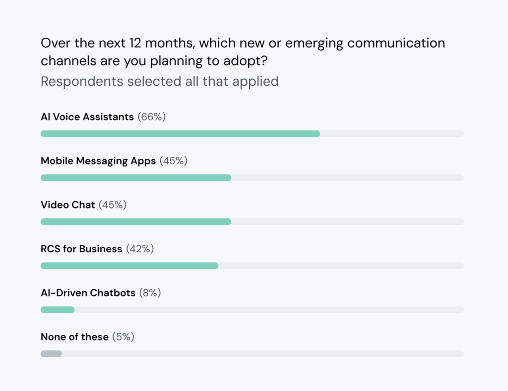 Bar chart shows 66% of tech leaders will invest in AI voice bots while 45% will adopt video chat this year.