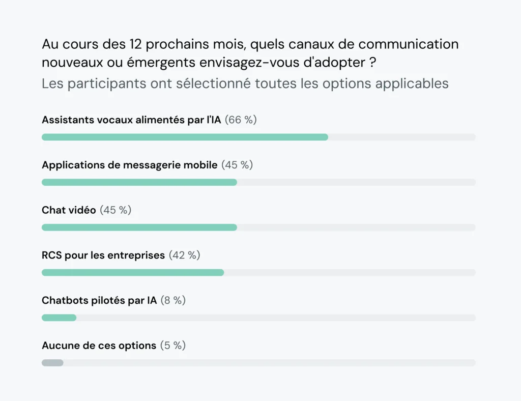 Le diagramme à barres montre que 66&nbsp;% des chefs d'entreprises technologiques investiront dans les bots vocaux d'IA, tandis que 45&nbsp;% adopteront le chat vidéo cette année.
