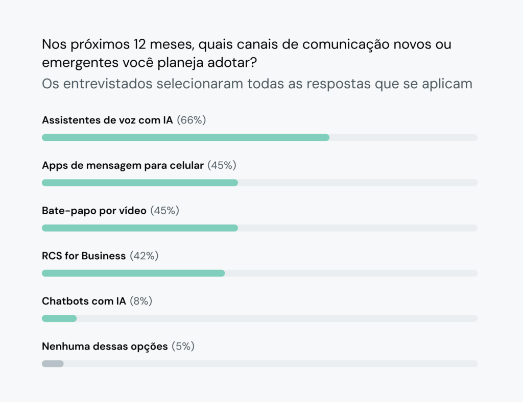 O gráfico de barras mostra que 66% dos líderes de tecnologia investirão em bots de voz com IA, enquanto 45% adotarão o bate-papo por vídeo este ano.