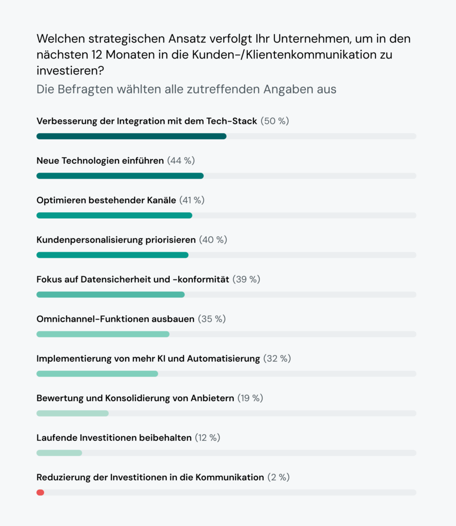 Das Balkendiagramm zeigt die strategischen Kommunikationsinvestitionen in der Technologiebranche.