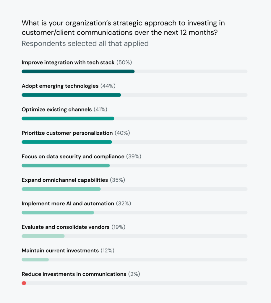 Bar chart displays strategic communication investments for the tech industry.