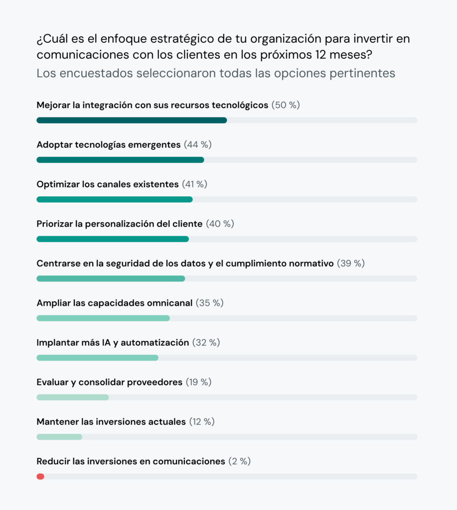 El gráfico de barras muestra las inversiones en comunicación estratégica de la industria tecnológica.
