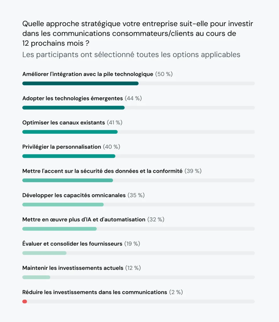Le diagramme à barres présente les investissements stratégiques en matière de communication pour le secteur technologique.