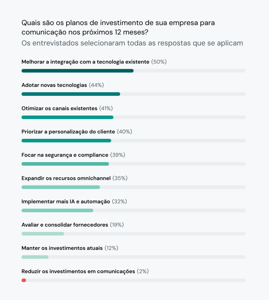 O gráfico de barras exibe os investimentos em comunicação estratégica para o setor de tecnologia.