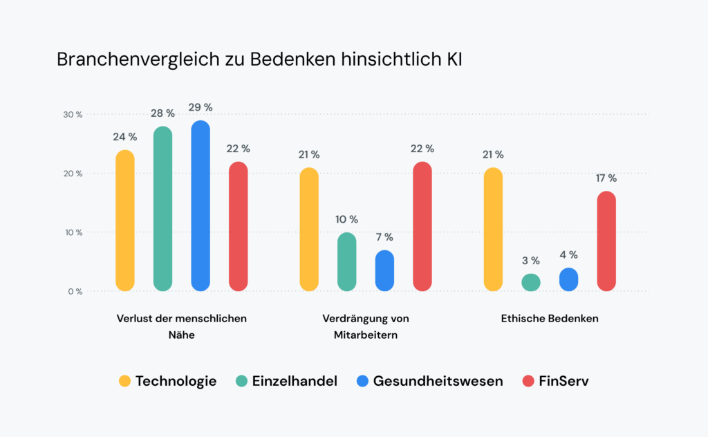 Ein Branchenvergleichsdiagramm zeigt, dass 21&nbsp;% der Tech-Führungskräfte Bedenken hinsichtlich des Verlusts von Arbeitsplätzen und der ethischen Aspekte des Einsatzes von KI haben.