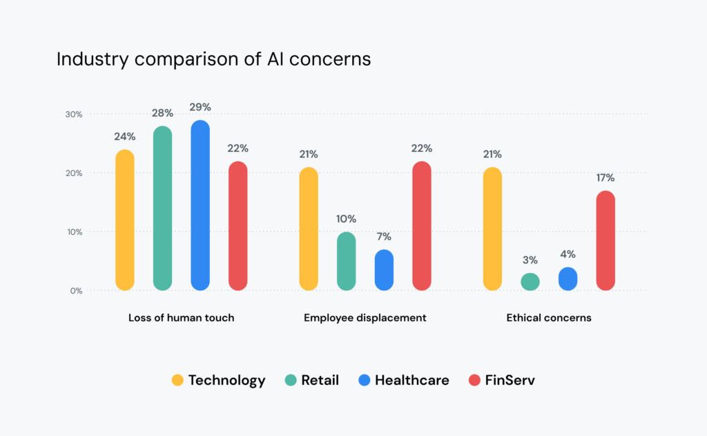 Industry comparison chart shows 21% of tech leaders have concerns about job loss and the ethics of using AI.