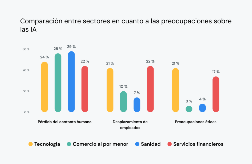 La tabla comparativa del sector muestra que el 21&nbsp;% de los líderes tecnológicos están preocupados por la pérdida de empleo y la ética del uso de las IA.
