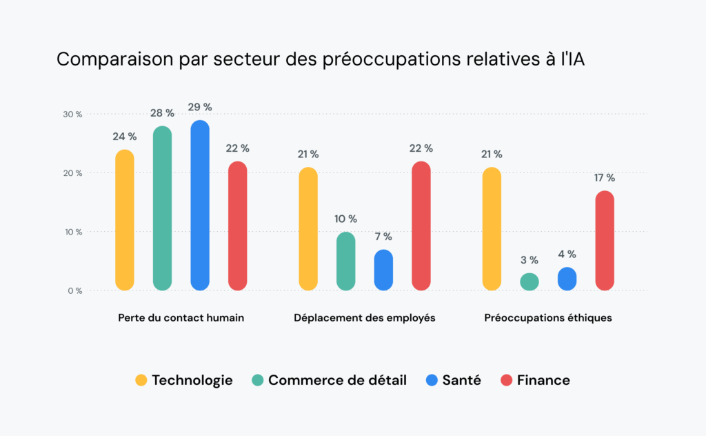 Le graphique compare les secteurs et montre que 21&nbsp;% des chefs d'entreprises technologiques sont préoccupés par la perte d'emploi et l'aspect éthique de l'utilisation de l'IA.