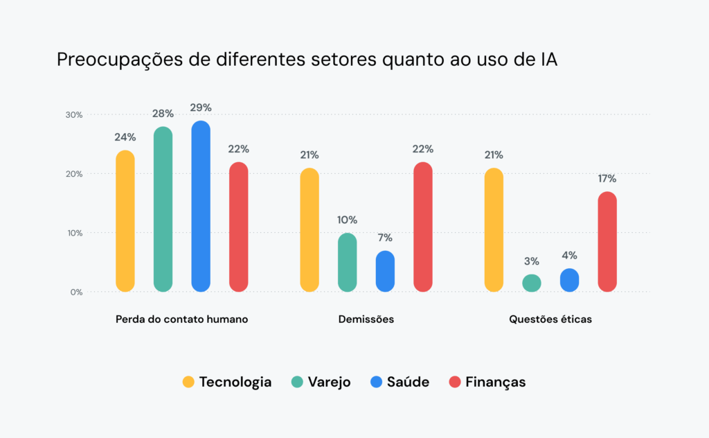 O gráfico de comparação do setor mostra que 21% dos líderes de tecnologia estão preocupados com a perda de empregos e com a ética do uso da IA.