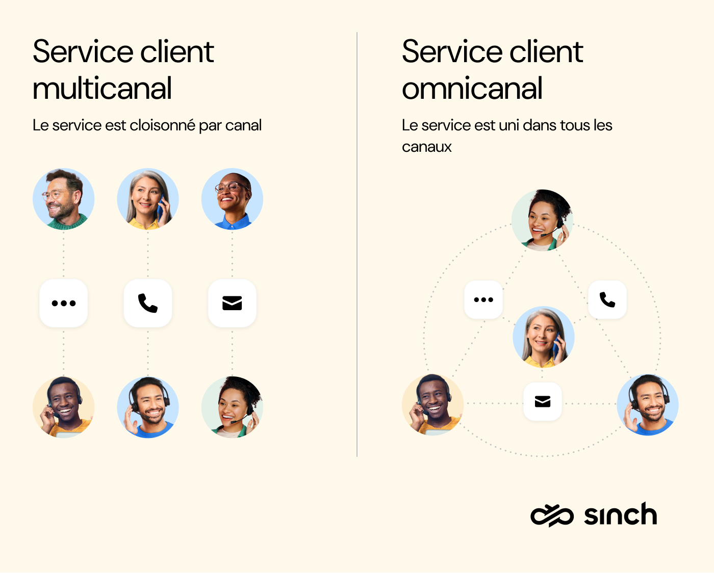Tableau comparatif des différences entre le support client omnicanal et le support client multicanal.