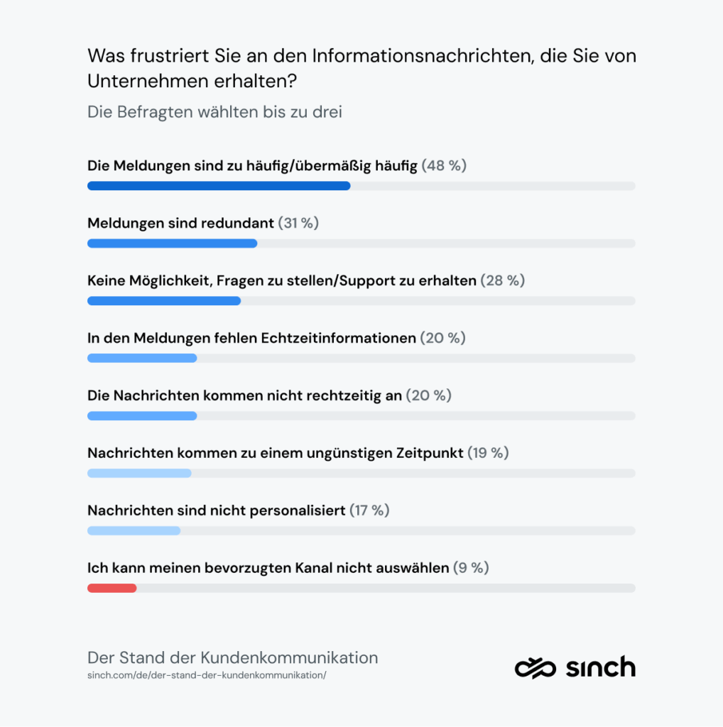 Survey results on business message frustrations. Top issues are frequency (48%), redundancy (31%), and lack of support (28%)