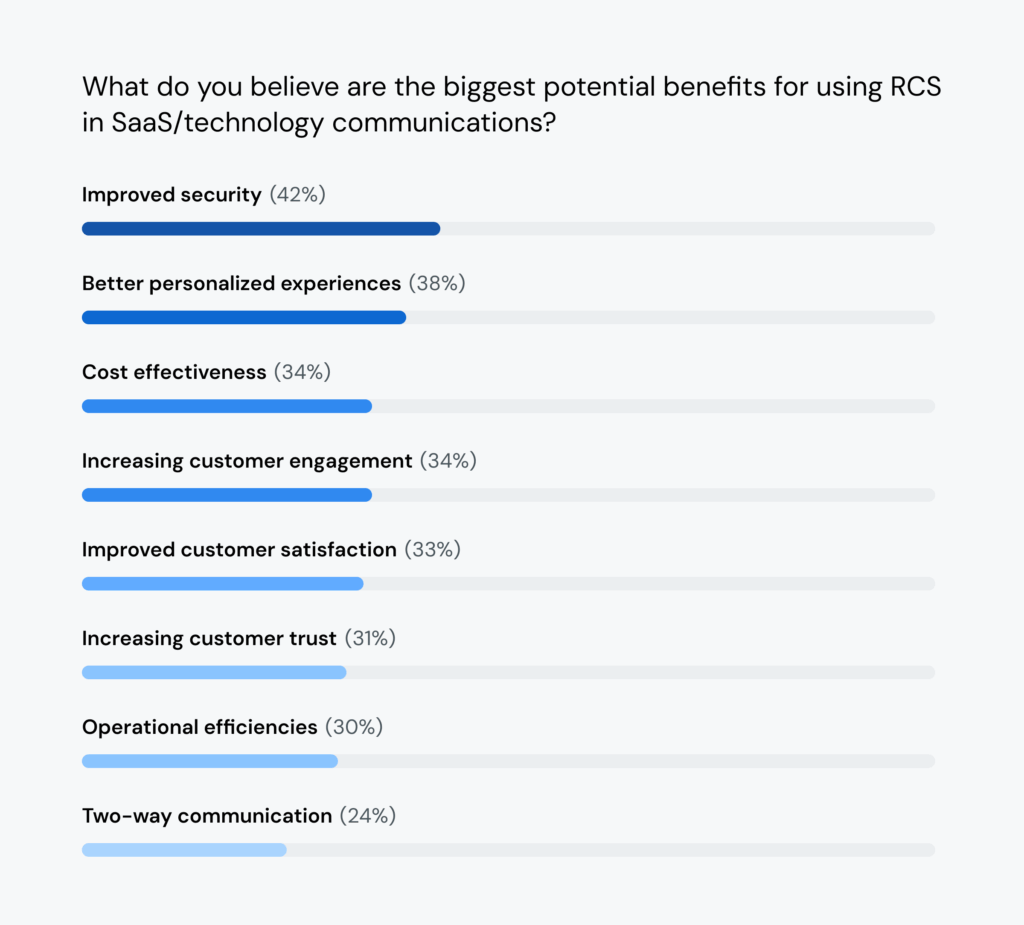 Chart shows 42% of tech leaders believe improved security is one of the biggest potential benefits of using RCS for customer communications.