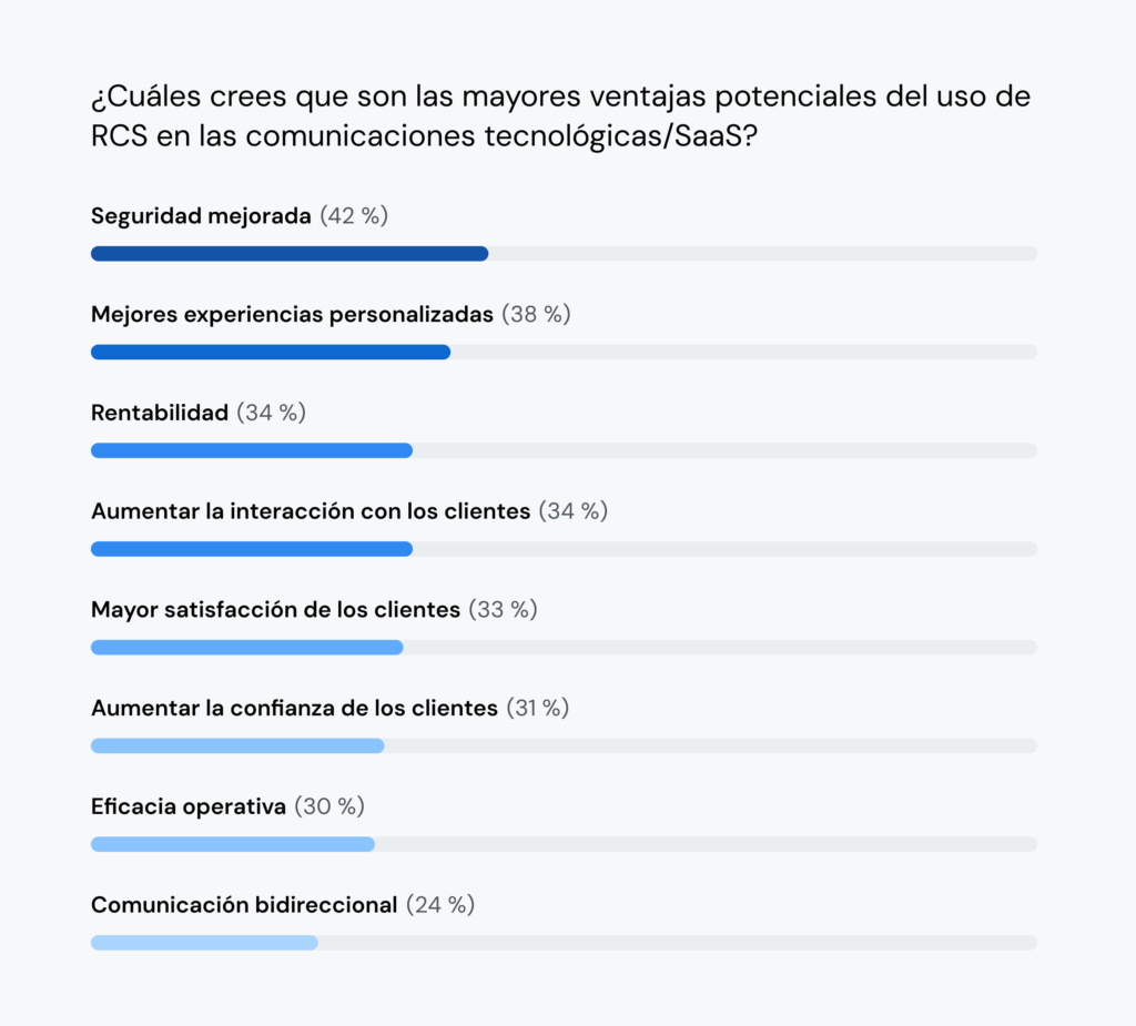 El gráfico muestra que el 42 % de los líderes tecnológicos cree que la mejora de la seguridad es uno de los mayores beneficios potenciales del uso de RCS para las comunicaciones con los clientes.
