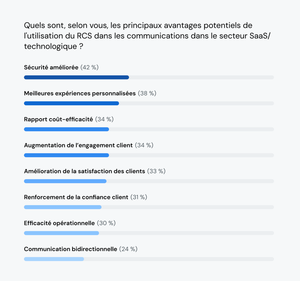 Le graphique montre que 42 % des dirigeants du secteur technologique estiment que l'amélioration de la sécurité est le plus grand avantage potentiel de l'utilisation du RCS pour les communications avec les clients.