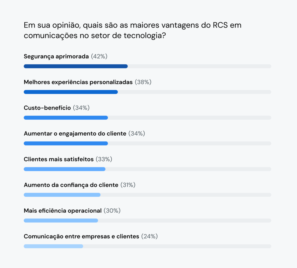 O gráfico mostra que 42% dos líderes de tecnologia acreditam que o aumento da segurança é um dos maiores benefícios potenciais do uso do RCS para as comunicações com os clientes.