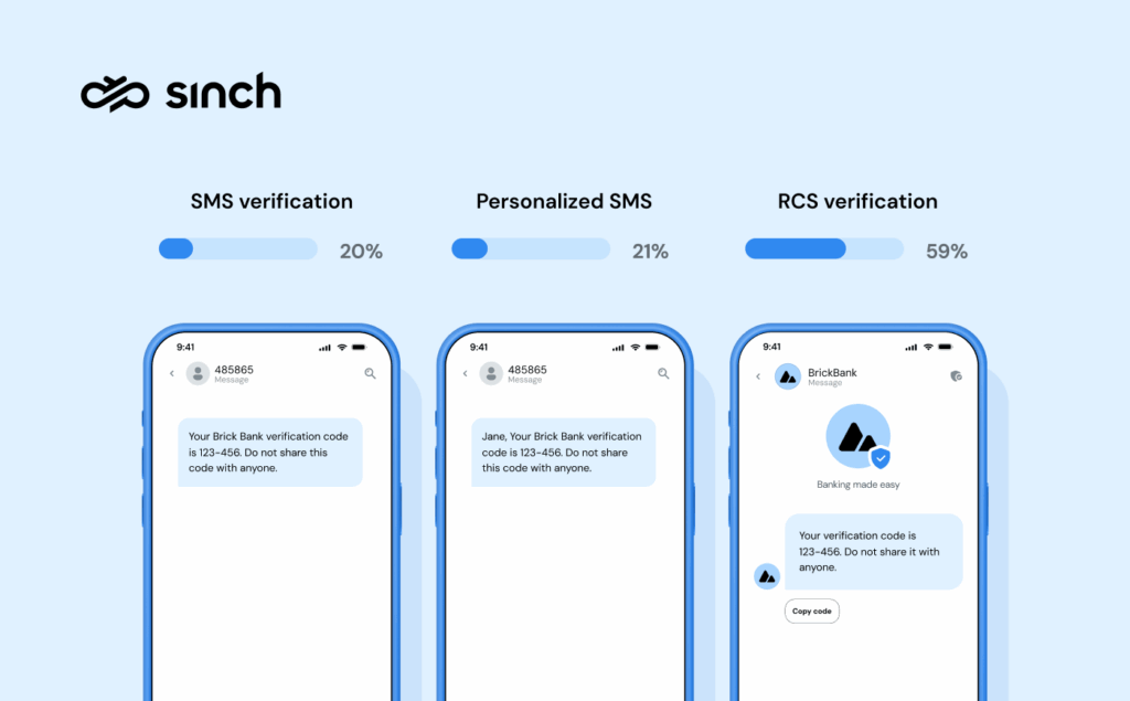 59% of consumers said they prefer a branded, verified RCS message over SMS.