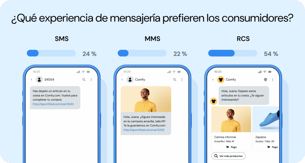 RCS messages with images and buttons were rated most engaging for abandoned cart reminders when compared to SMS and MMS.