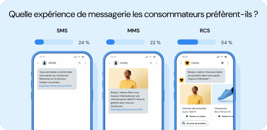 54&nbsp;% des consommateurs préfèrent les messages relatifs aux paniers abandonnés envoyés par RCS, qui comprennent un carrousel et des informations sur l'expéditeur vérifiées et portant la marque de l'entreprise.