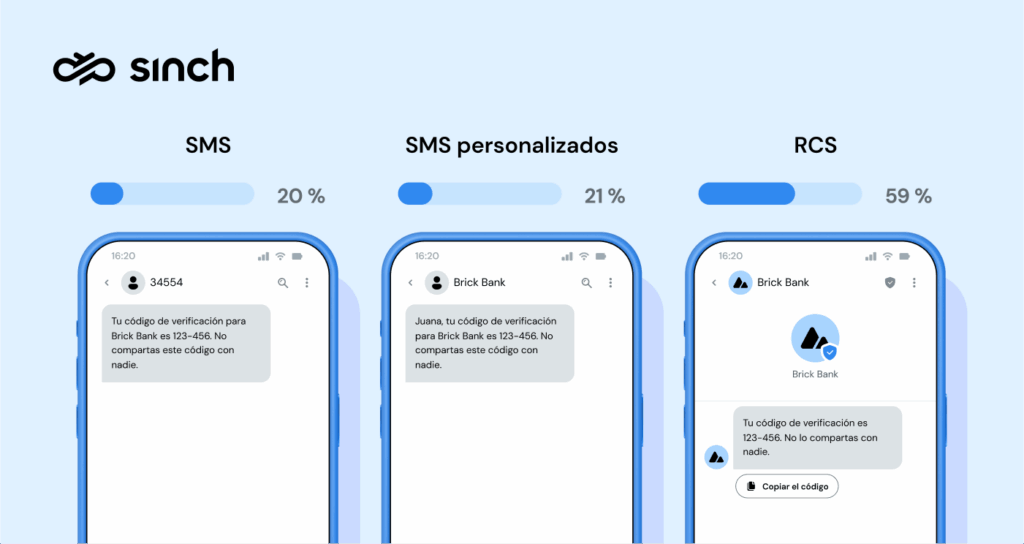 El 59 % de los consumidores dijeron que preferían un mensaje RCS de marca y verificado a un SMS.