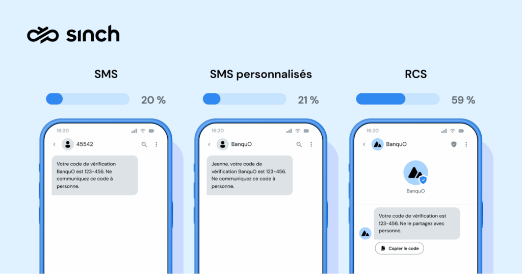 59 % des consommateurs ont déclaré qu'ils préféraient un message RCS vérifié et de marque à un SMS.